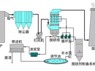阿(a)壩(ba)30種(zhong)廢氣(qi)處理(li)流程圖(tu)