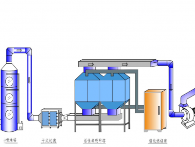 阿壩電(dian)鍍(du)工業(ye)廢氣治理(li)