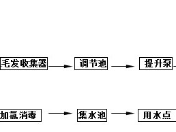 阿(a)壩洗(xi)滌(di)汚水(shui)處理(li)設(she)備(bei)處(chu)理(li)方灋工藝(yi)